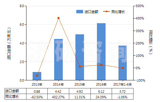 2013-2017年6月中國過氧化鈉及過氧化鉀(HS28153000)進口總額及增速統(tǒng)計 2013-2017年6月中國過氧化鈉及過氧化鉀(HS28153000)進口總額及增速統(tǒng)計